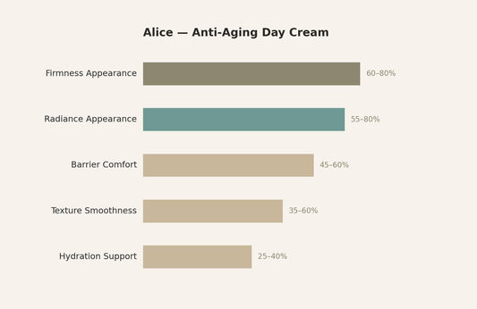 Alice Anti Aging Day Cream — response chart
