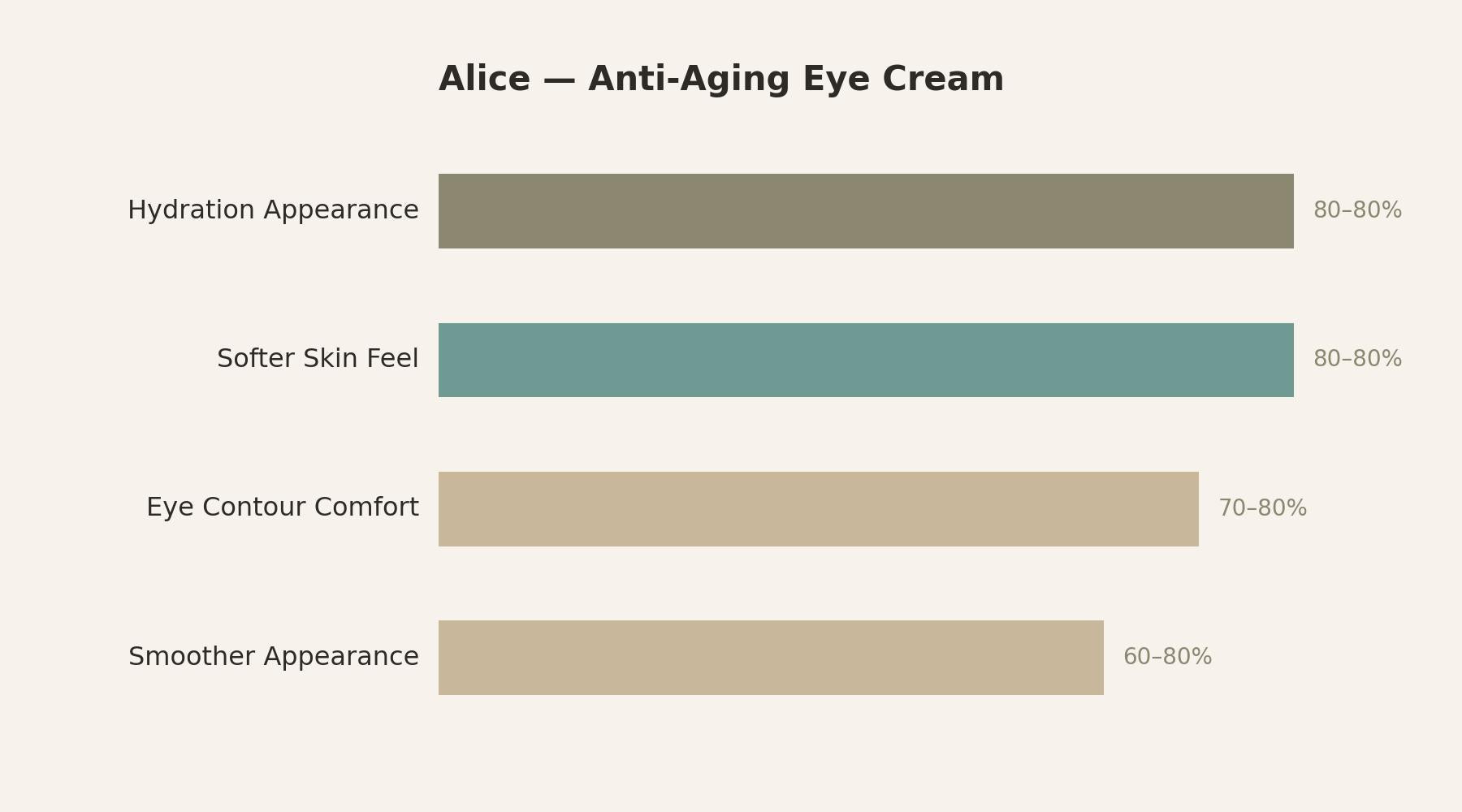 Alice Anti Aging Eye Cream — response chart