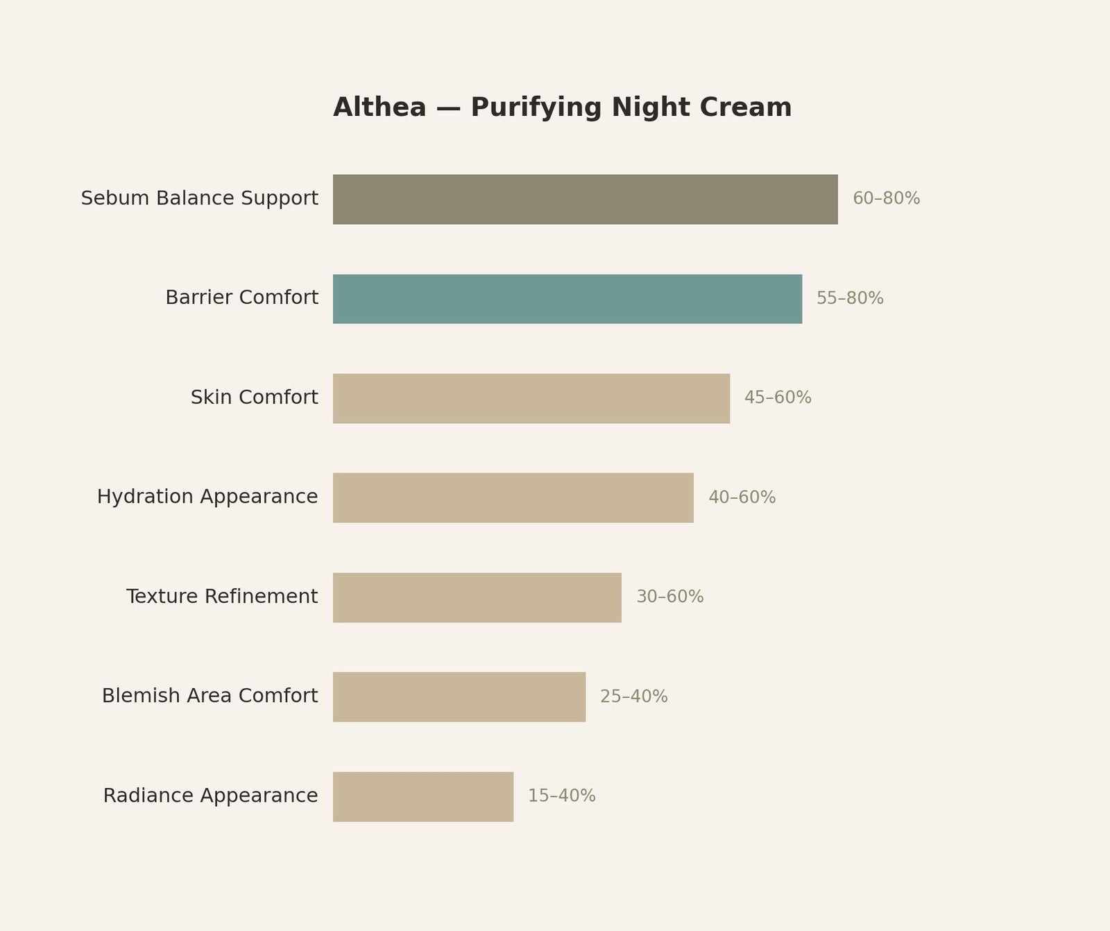 Results you can see