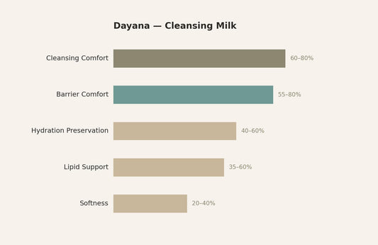 Dayana Cleansing Milk — response chart