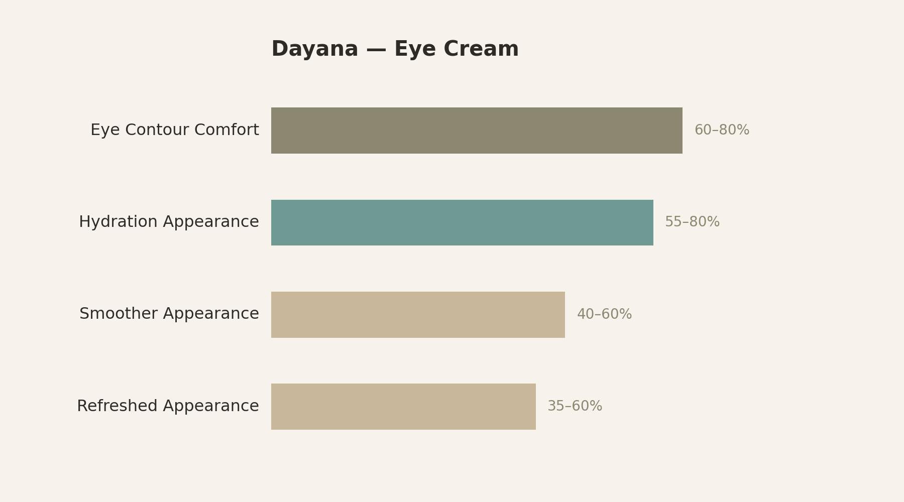 Dayana Eye Cream — response chart